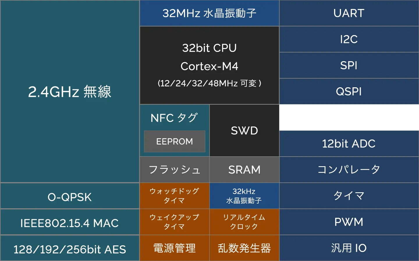 TWELITE GOLD シリーズのブロック図