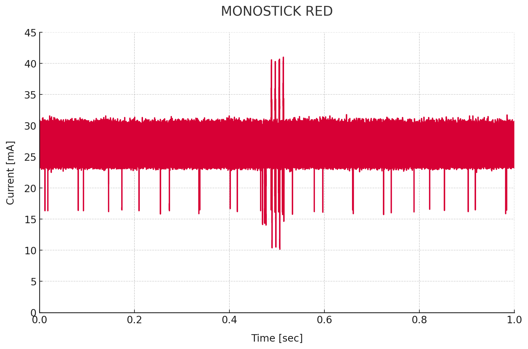 Current consumption from receive standby to transmission on MONOSTICK RED(4 retransmissions)