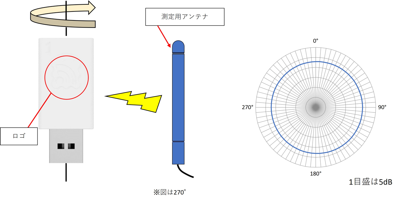 Omnidirectional Radiation Pattern