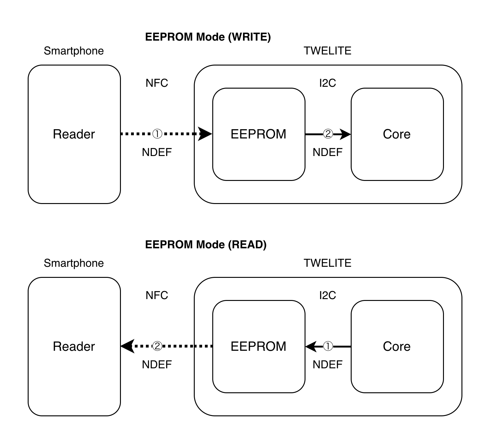 EEPROM Mode Operation