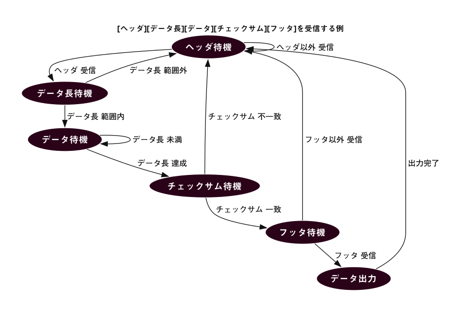 状態遷移図