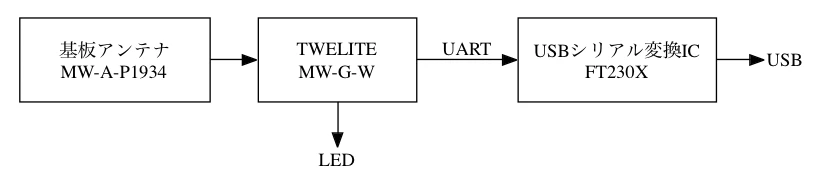 TWELITE STICK Configuration
