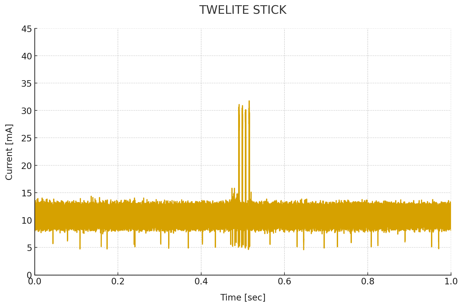 Current consumption from receive standby to transmission on TWELITE STICK(4 retransmissions, LED disabled)