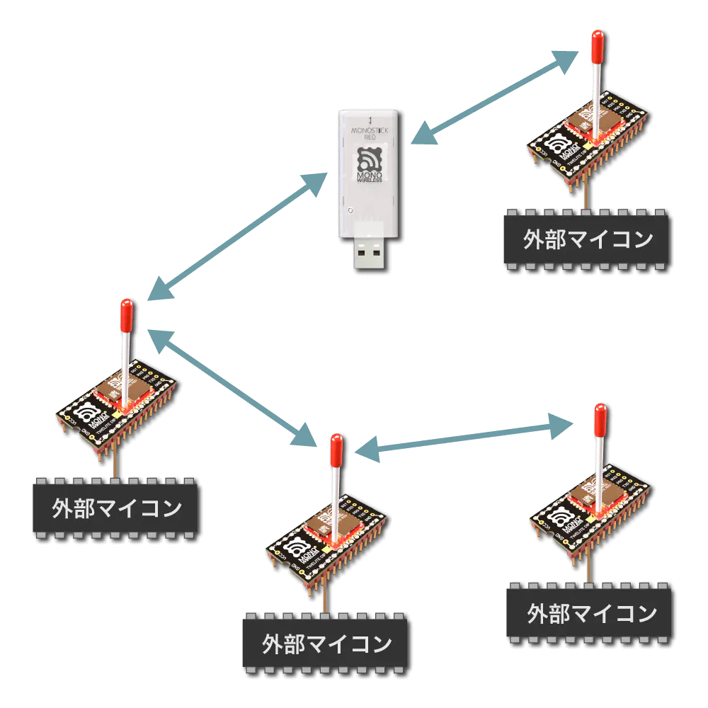 書式モードによるネットワークの構成例